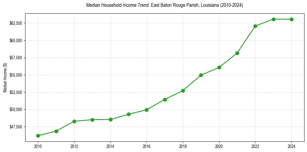 Income trend for 