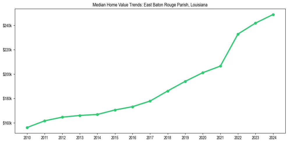 Median property value trends in 