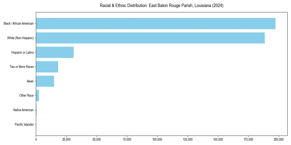 Bar chart showing racial distribution in  for 2024