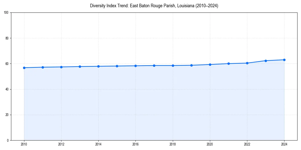 Line chart showing diversity index trends for 