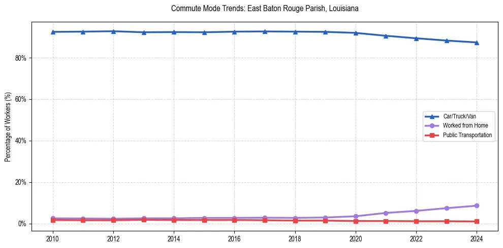 Transportation trends in East Baton Rouge Parish, Louisiana