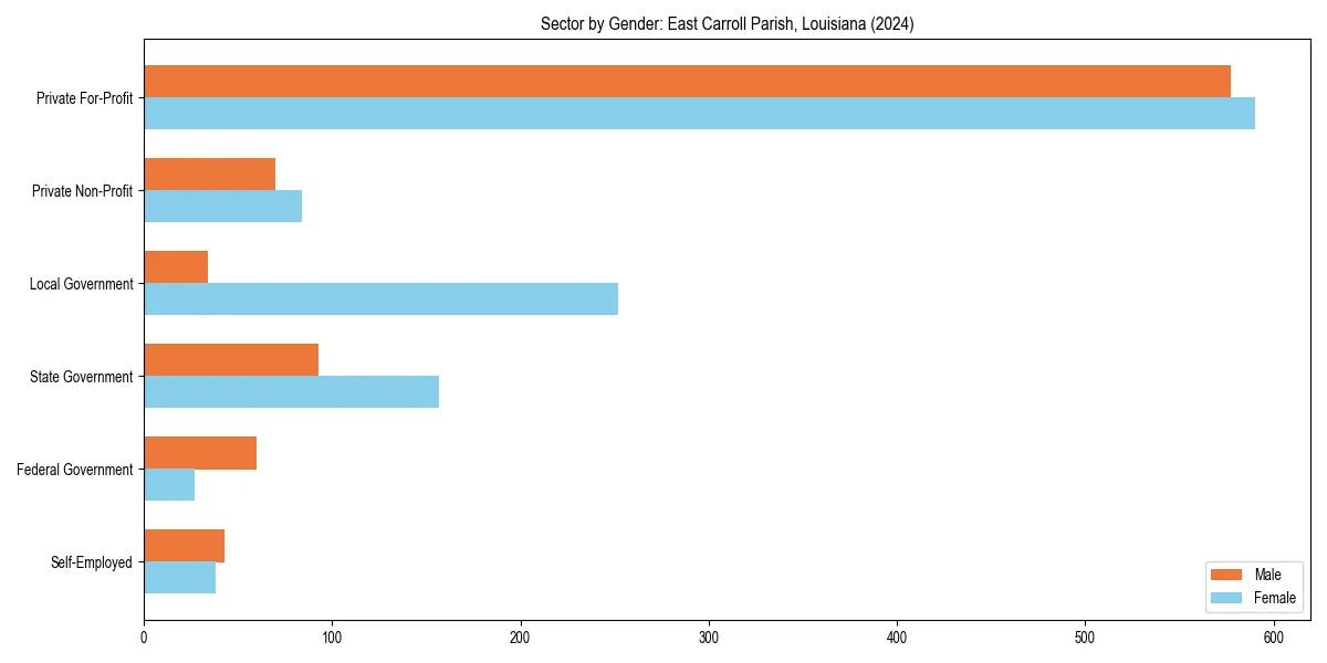 Employment sector breakdown by gender in 