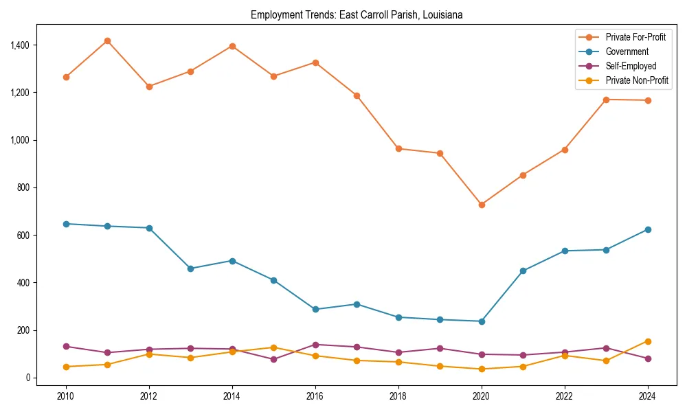 Long-term employment trends in 