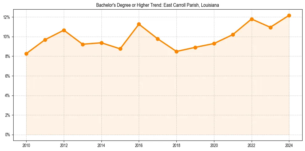 Trend chart showing bachelor degree growth in 