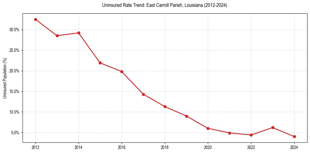 Uninsured trend chart for East Carroll Parish, Louisiana