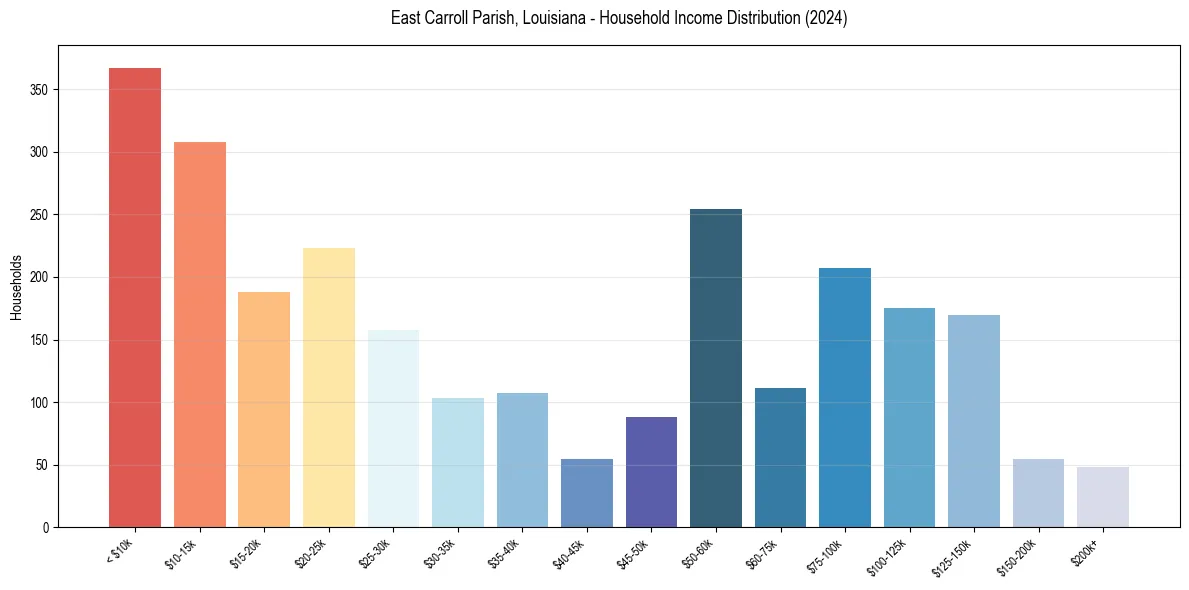 Income Distribution for 