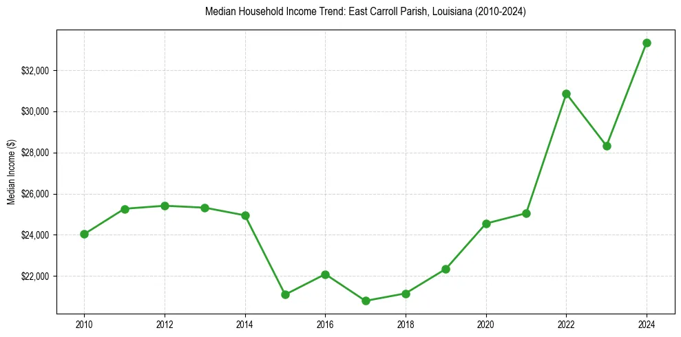 Income trend for 