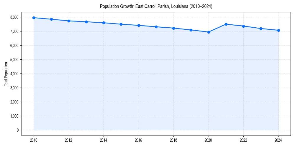 Population trends in 