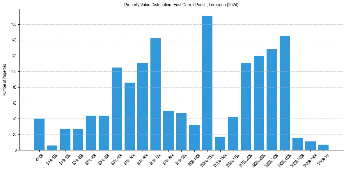 Value Distribution for 