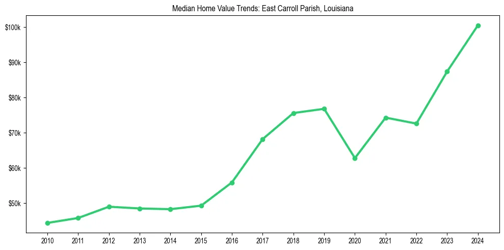 Median property value trends in 