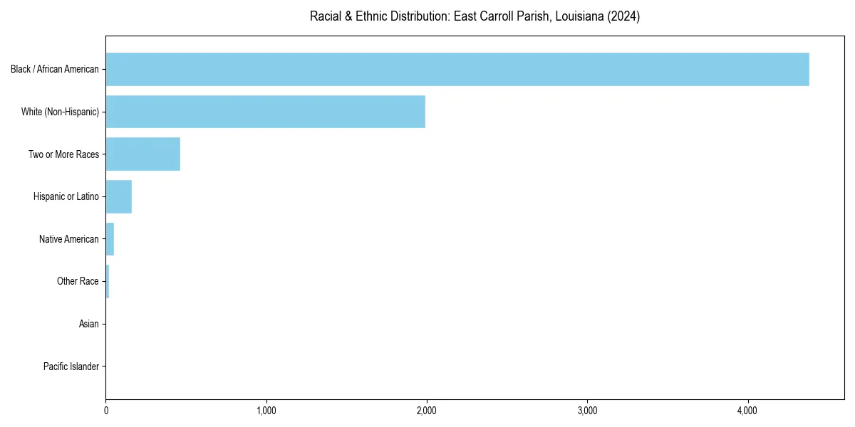 Bar chart showing racial distribution in  for 2024