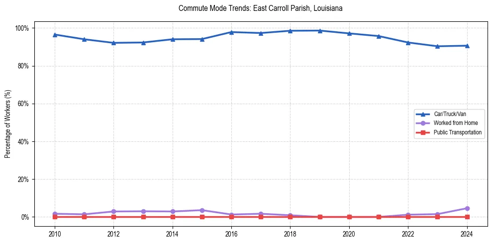 Transportation trends in East Carroll Parish, Louisiana