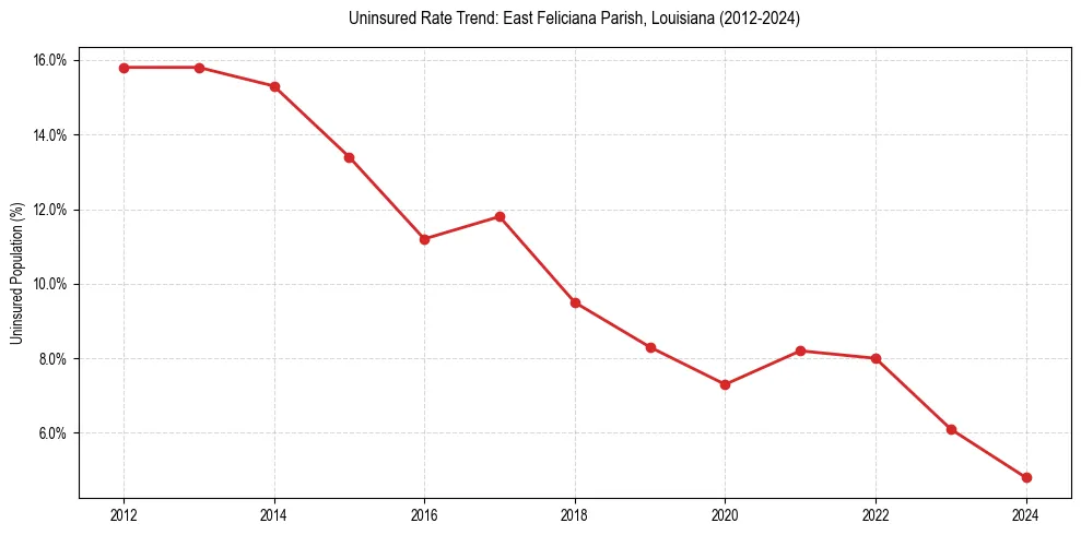 Uninsured trend chart for East Feliciana Parish, Louisiana