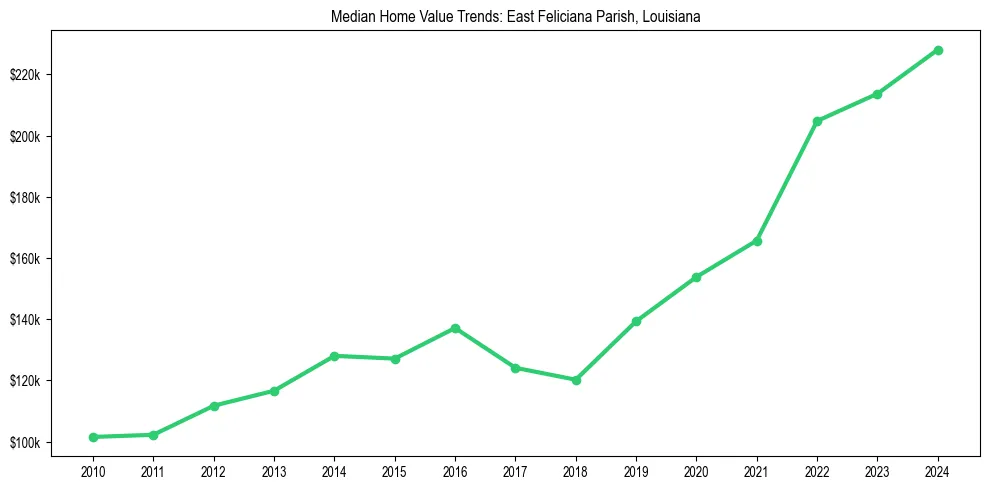 Median property value trends in 