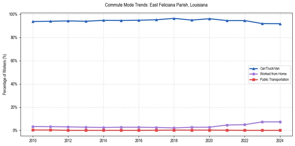 Transportation trends in East Feliciana Parish, Louisiana