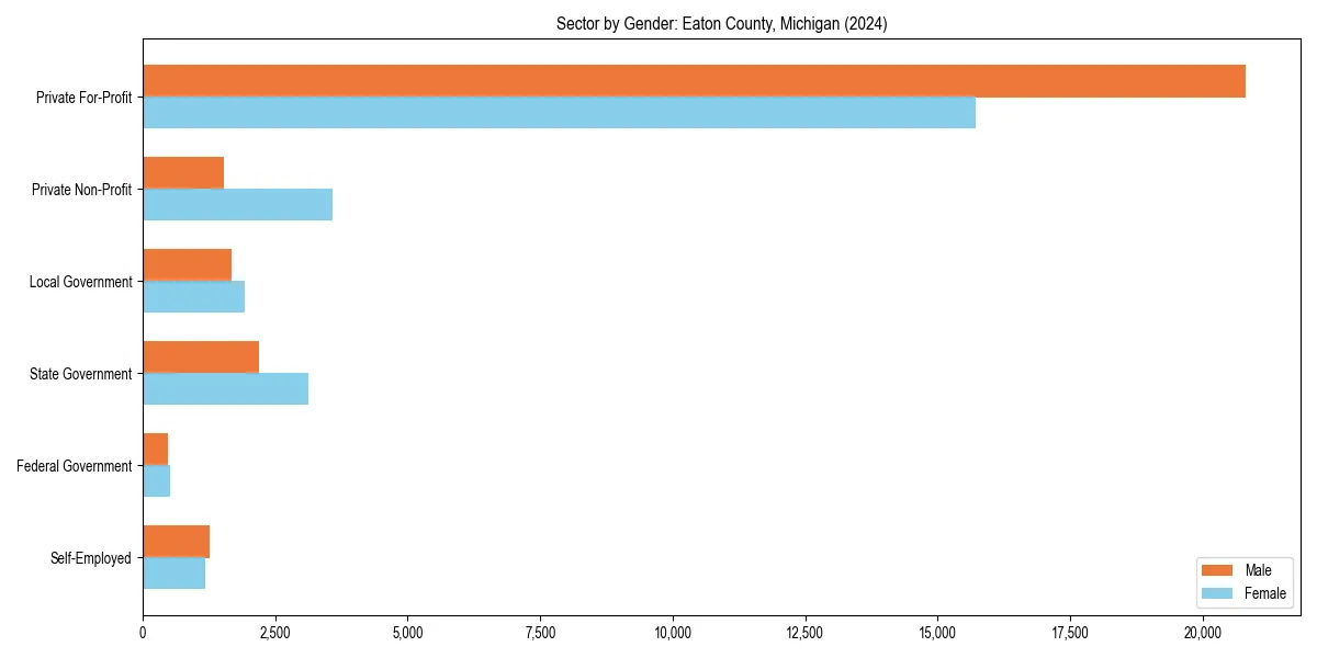 Employment sector breakdown by gender in 