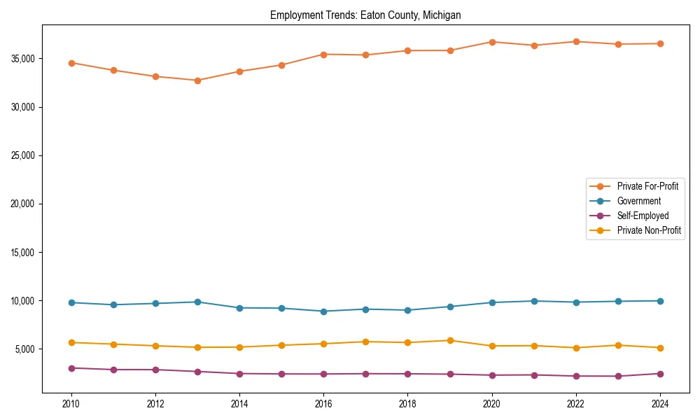 Long-term employment trends in 