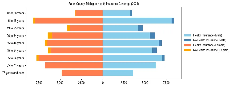 Health insurance pyramid for Eaton County, Michigan