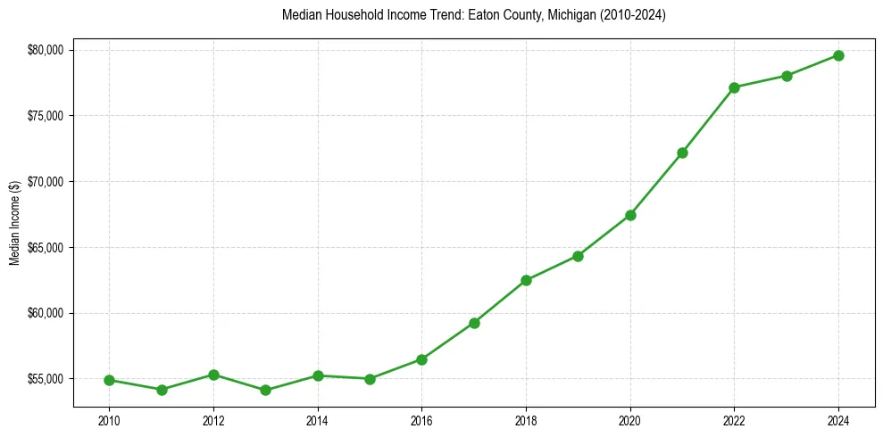 Income trend for 