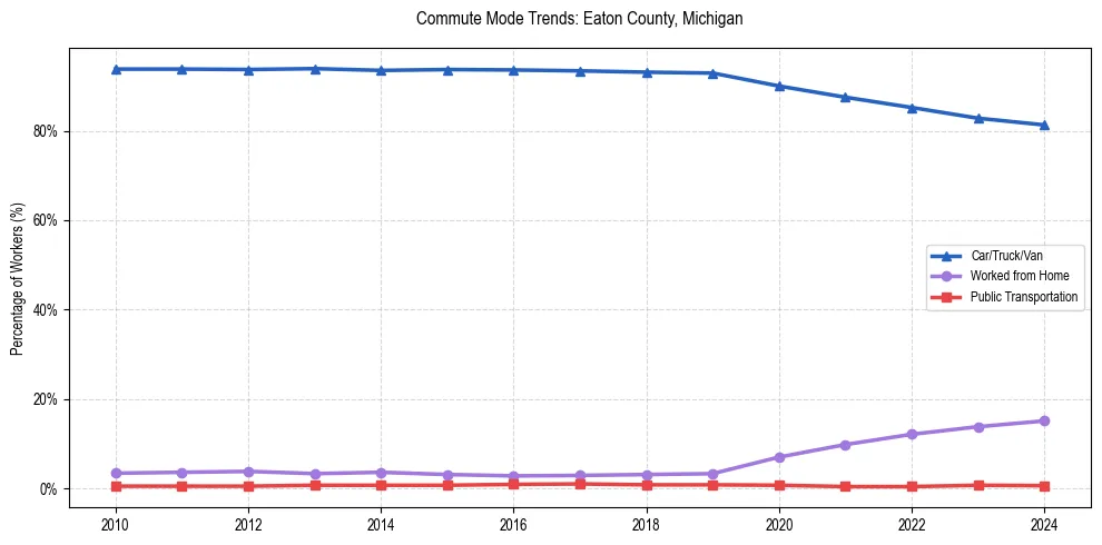 Transportation trends in Eaton County, Michigan