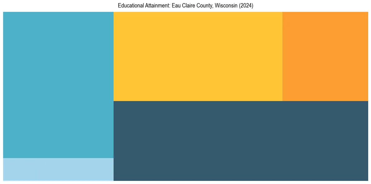 Education Treemap for  in 2024