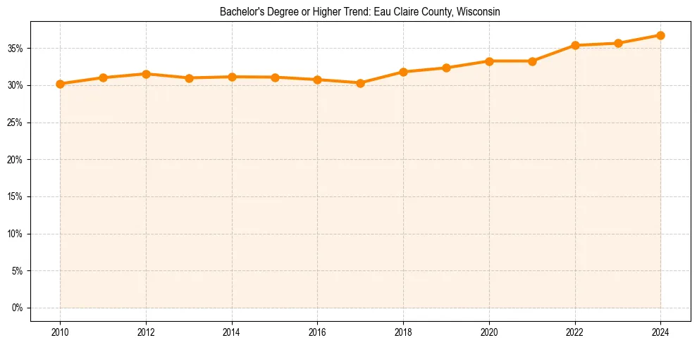 Trend chart showing bachelor degree growth in 