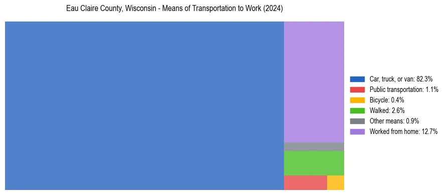 Commute modes in Eau Claire County, Wisconsin