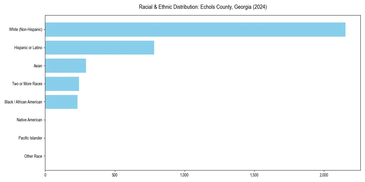 Bar chart showing racial distribution in  for 2024