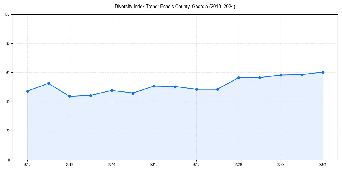 Line chart showing diversity index trends for 