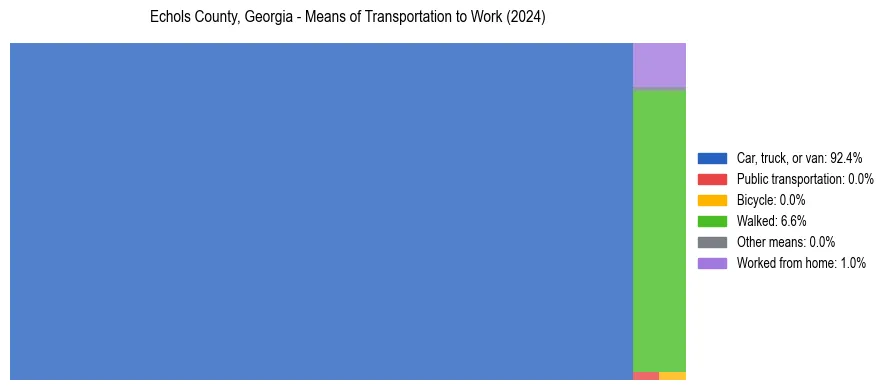 Commute modes in Echols County, Georgia