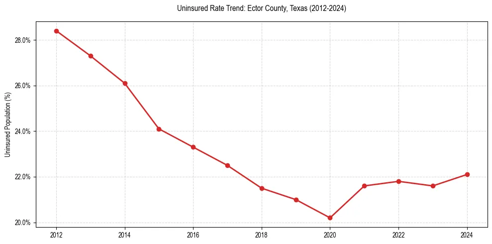 Uninsured trend chart for Ector County, Texas