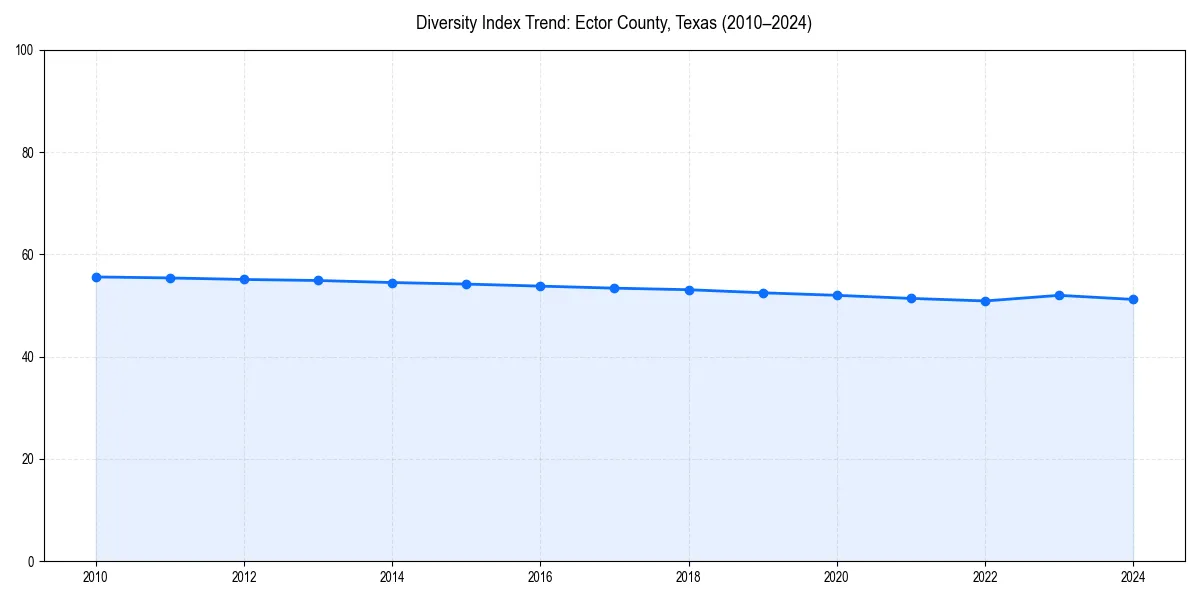 Line chart showing diversity index trends for 