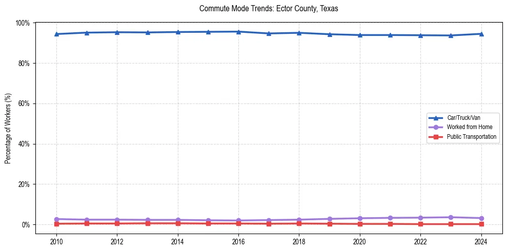 Transportation trends in Ector County, Texas