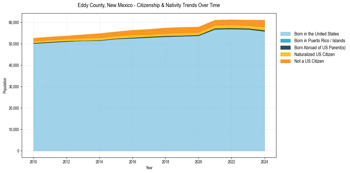 Historical nativity trends for 