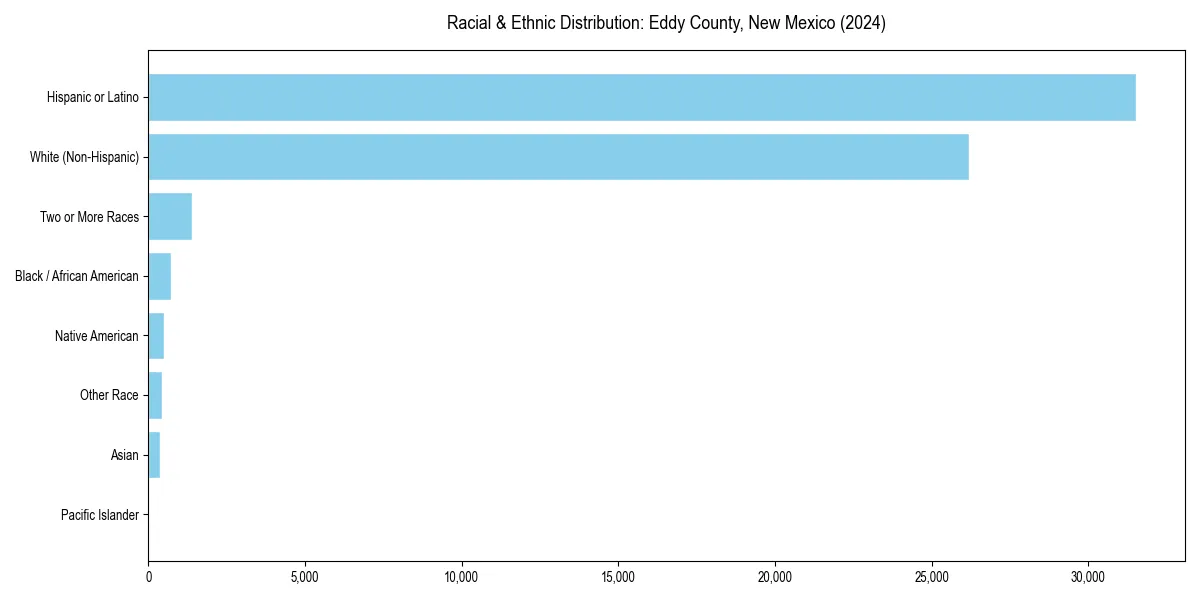 Bar chart showing racial distribution in  for 2024