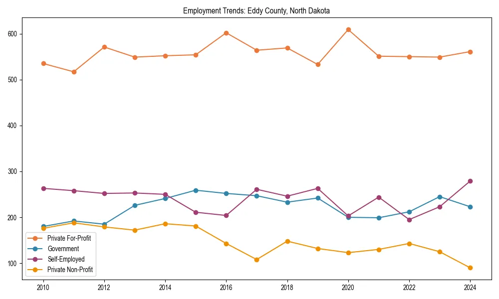 Long-term employment trends in 