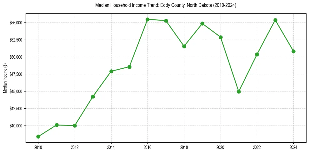 Income trend for 