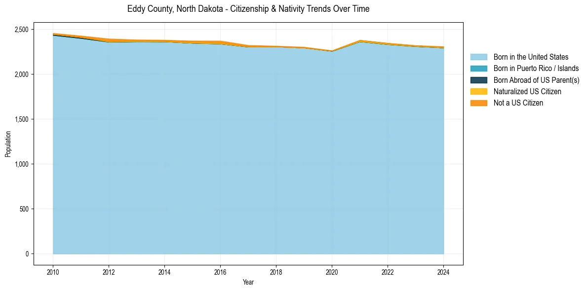 Historical nativity trends for 