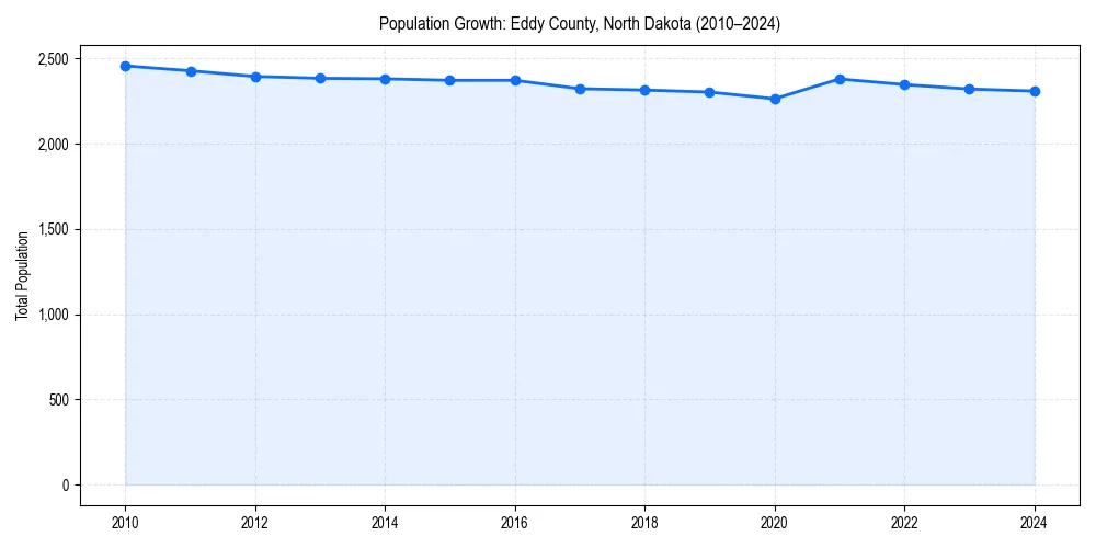 Population trends in 