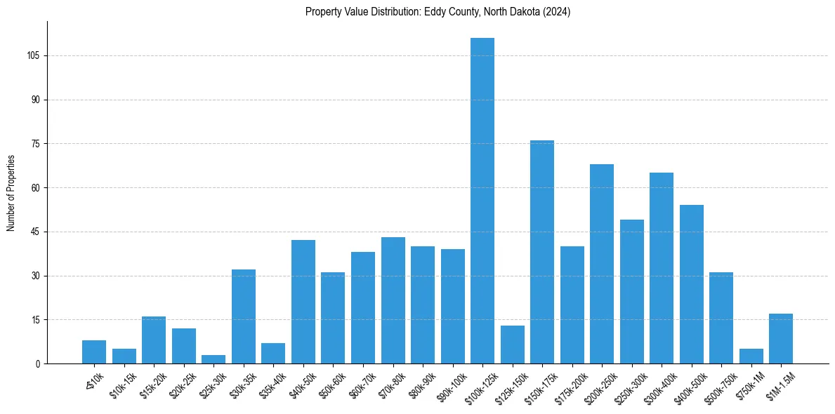 Value Distribution for 