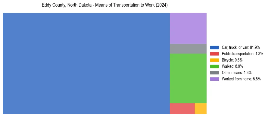 Commute modes in Eddy County, North Dakota