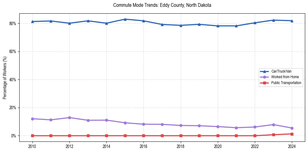 Transportation trends in Eddy County, North Dakota