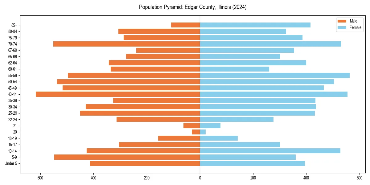 Population pyramid for 