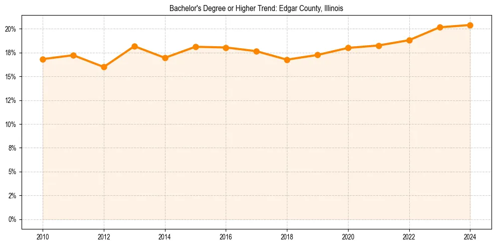 Trend chart showing bachelor degree growth in 
