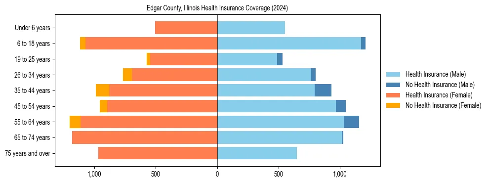 Health insurance pyramid for Edgar County, Illinois