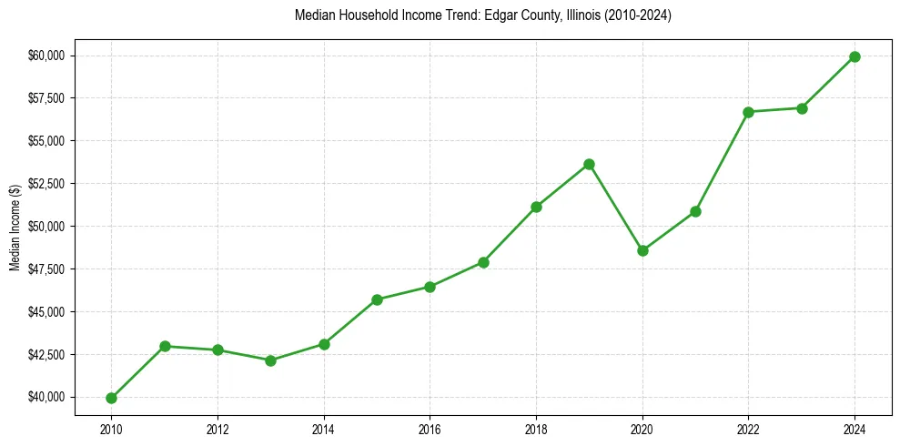 Income trend for 