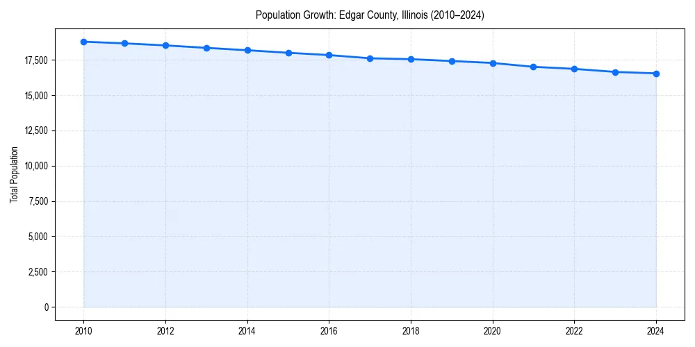 Population trends in 