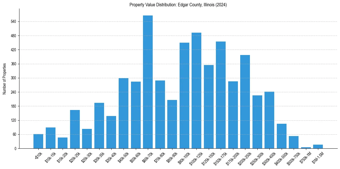 Value Distribution for 
