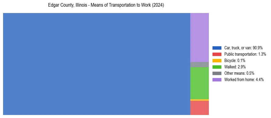 Commute modes in Edgar County, Illinois
