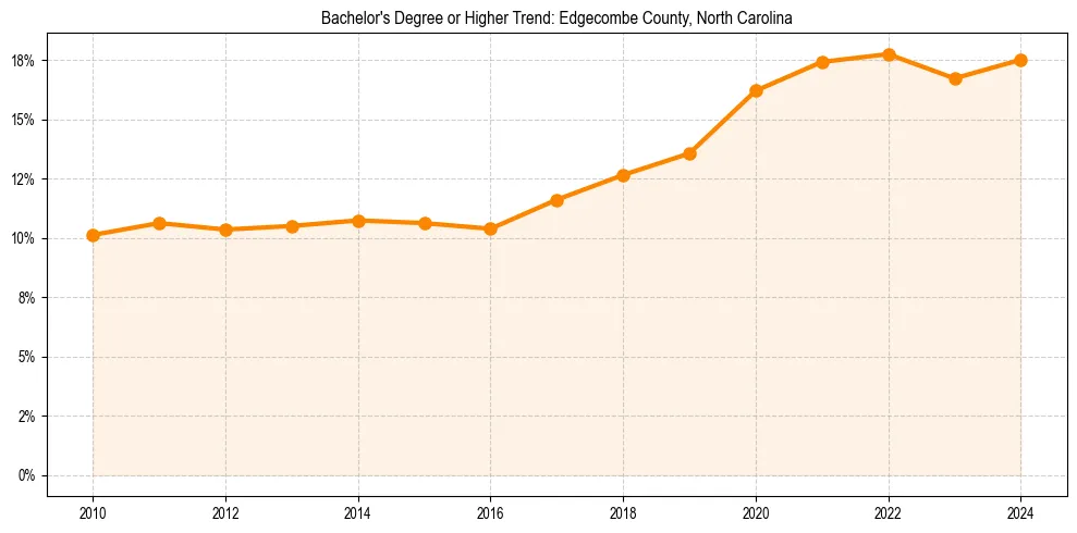 Trend chart showing bachelor degree growth in 